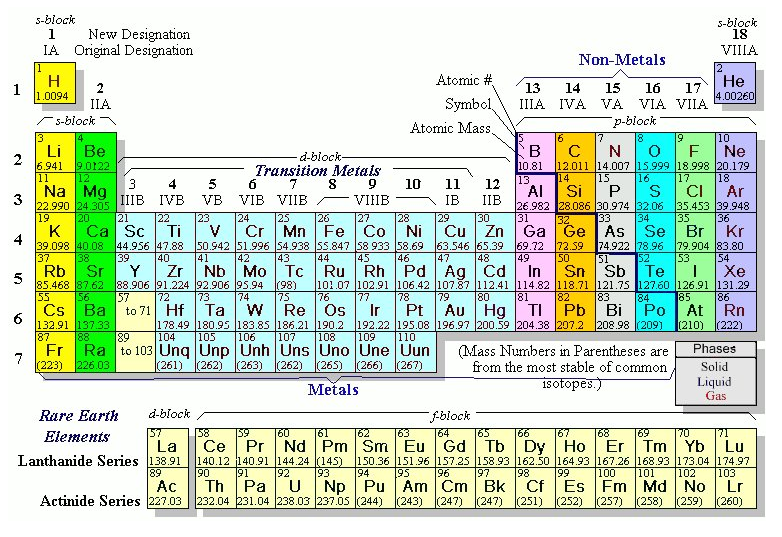Periodic Table Reading Link